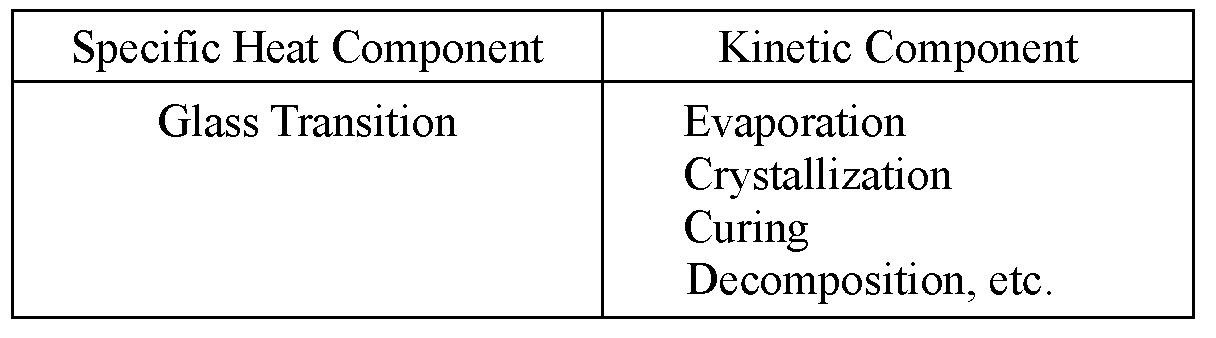 Classification of DSC Measurement Phenomena