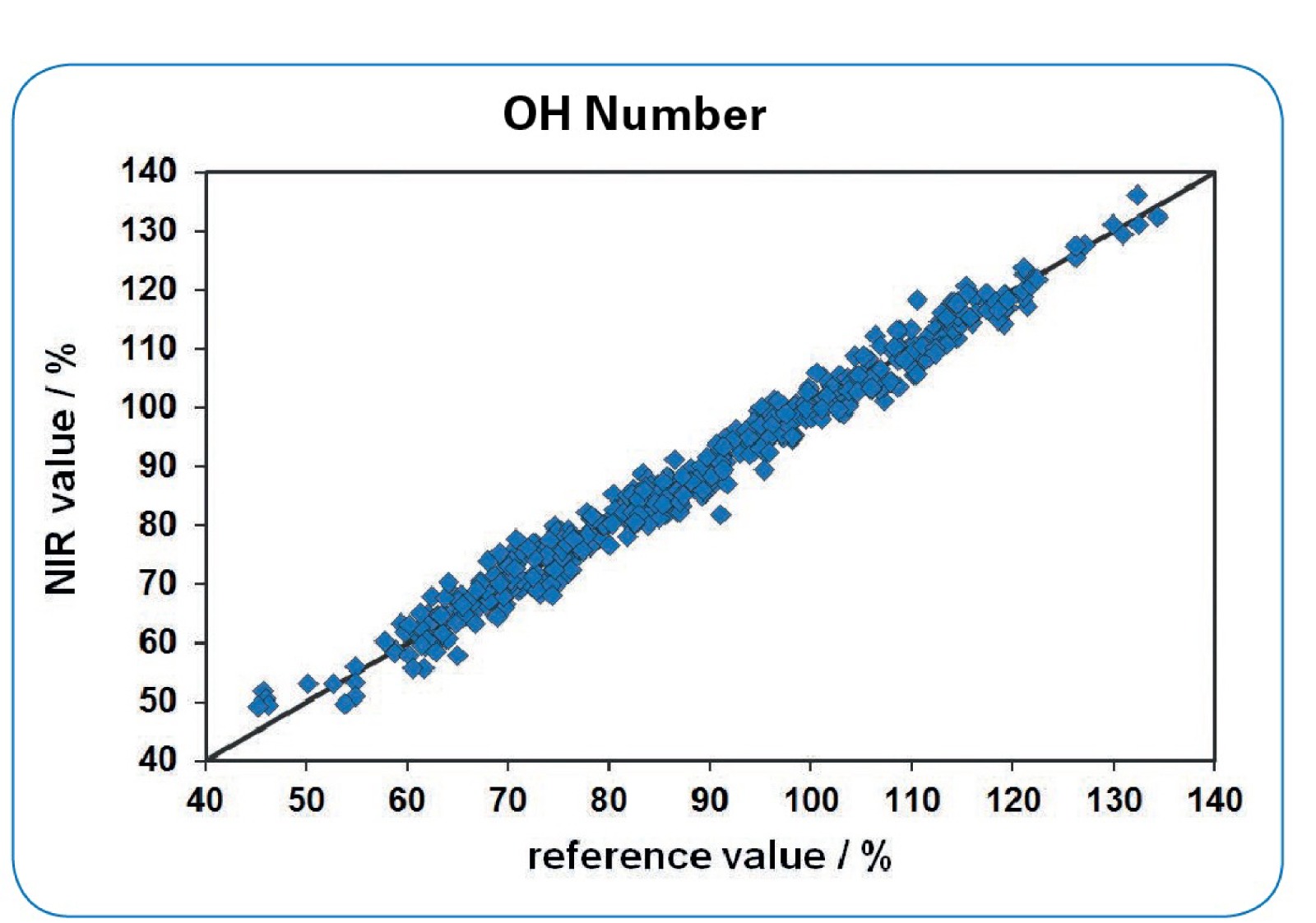 Cross validation results of a PLS based model for the online prediction of the OH Number during the Polyester reaction.  