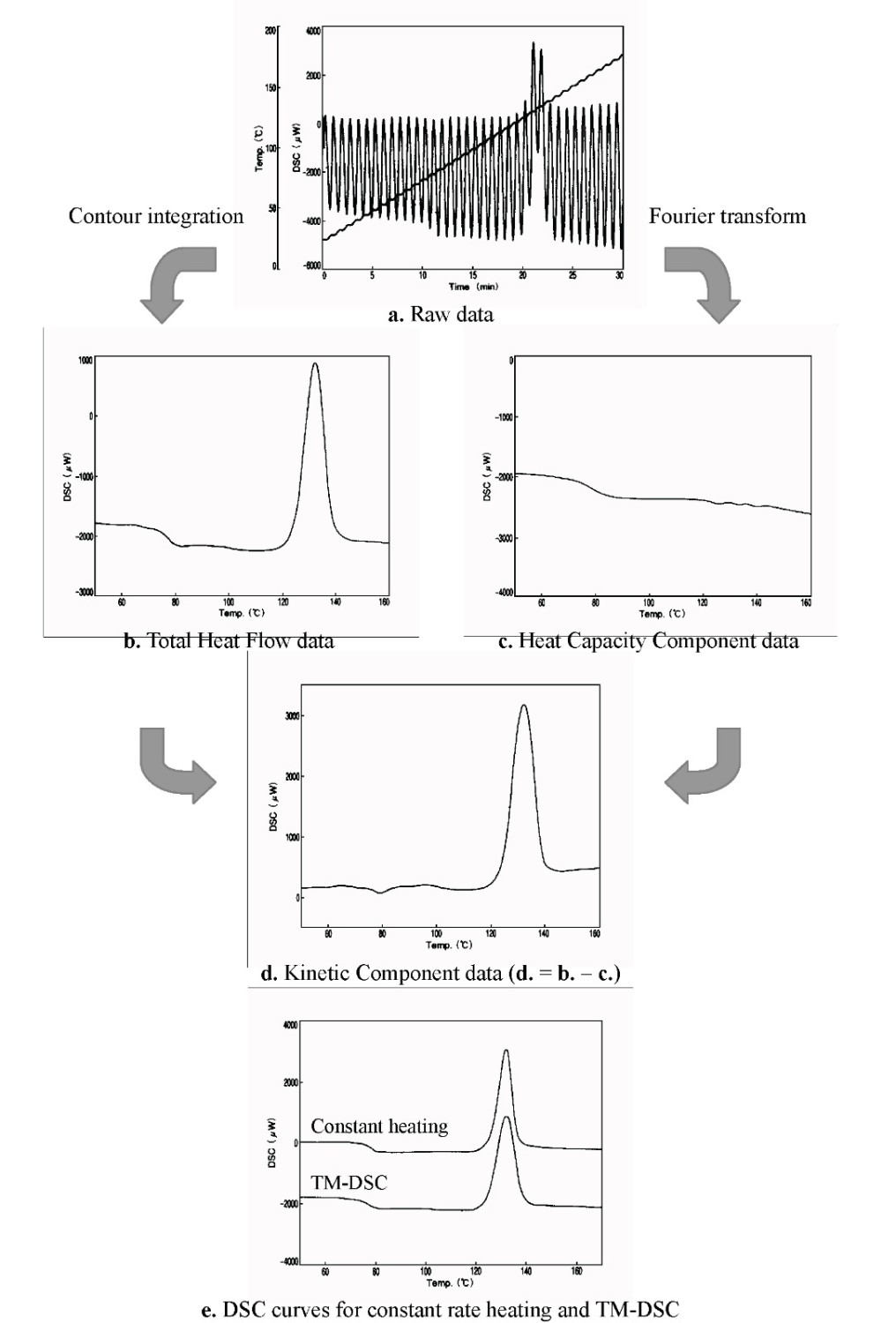 DSC data of Temperature Modulated measurement
