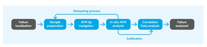  Failure analysis workflow with AFM-in-FIB/SEM 