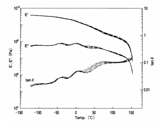  Dynamic viscoelasticity spectrum of homopolymer