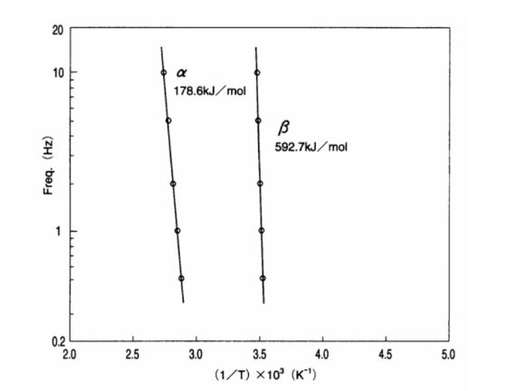 Apparent Activation Energy for α- and β-dispersion of homopolymer 