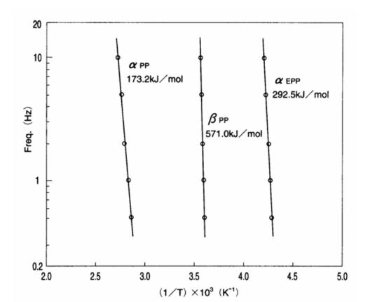 Apparent Activation Energy for α- and β-dispersion of copolymer 