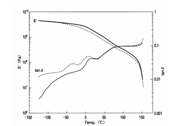 Comparison of E’ and tanδ Curves for homopolymer and copolymer 