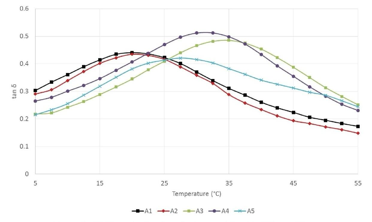 Figure 4 – DMA results for viscoelastic materials with different fillers
