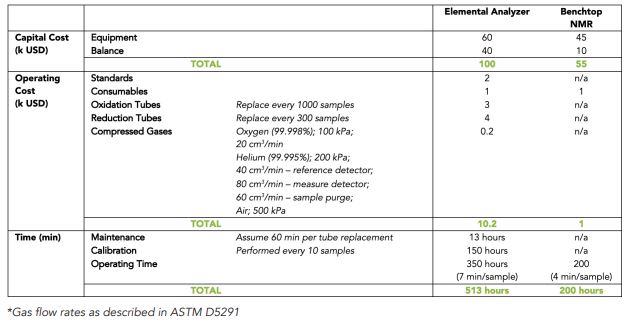 Gas flow rates as described in ASTM D5291