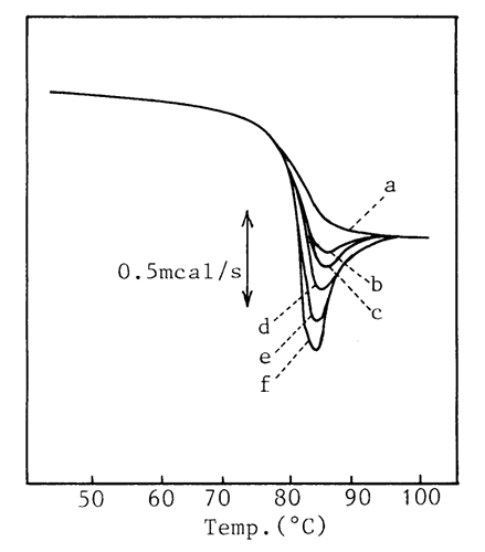 Figure 1:The Effects of Cooling Rate on Glass Transition 