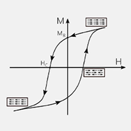  Magnetic Hysteresis Loop of a Ferromagnet