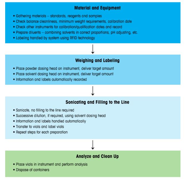    New simplified sample prep workflow using a gravimetric approach