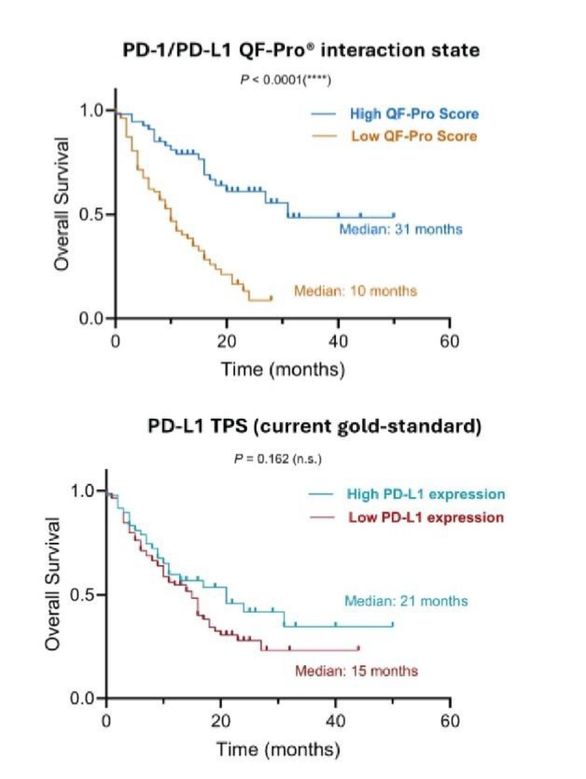 Figure 3: High PD-1/PD-L1 interaction state, quantify with QF-Pro® better correlates with enhanced OS in response to immunotherapy than PD-L1 expression. Patients were stratified into two groups: those with high interaction states and those with low interaction states.