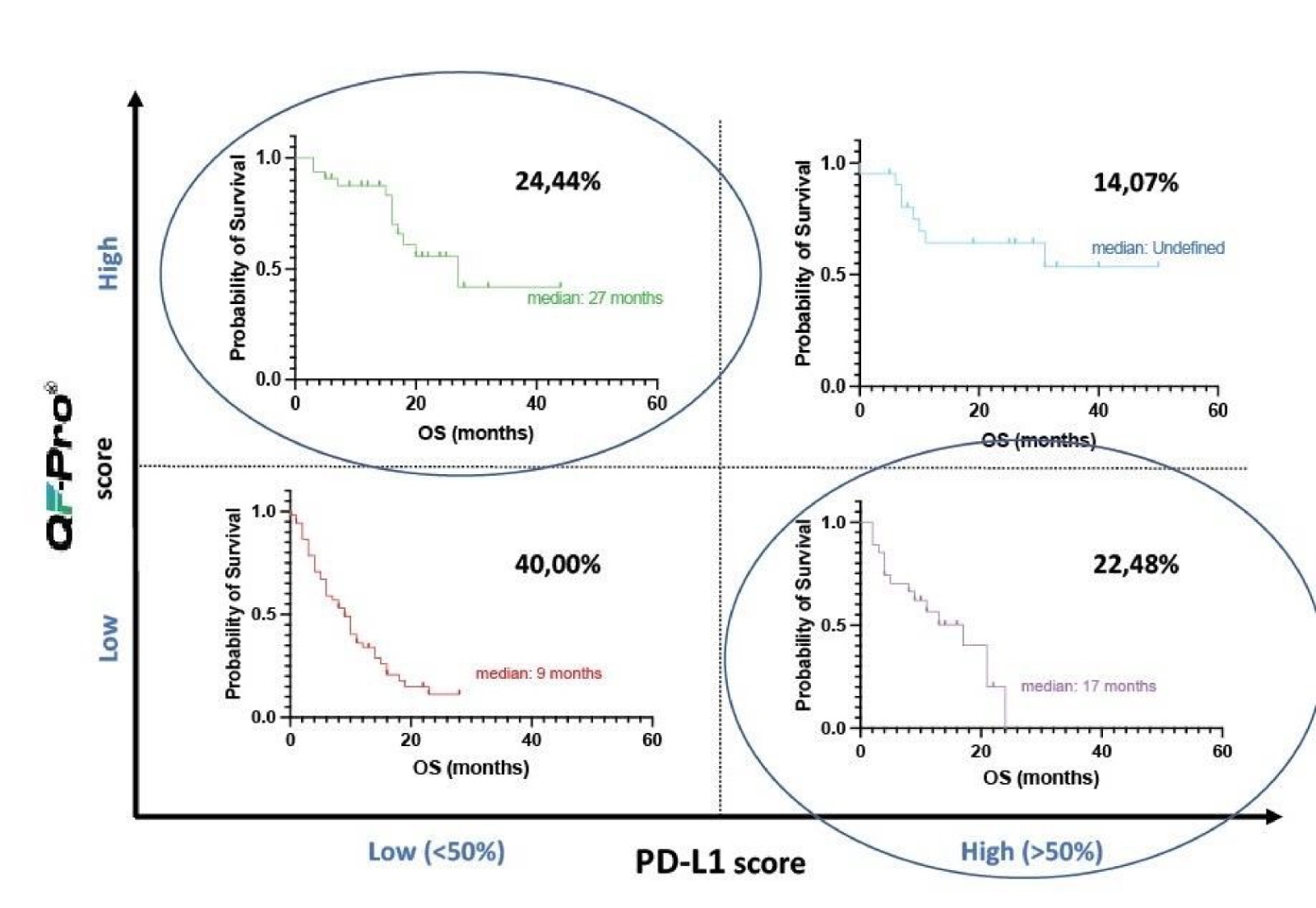 Figure 4: QF-Pro® identifies that 24.44% of NSCLC patients have significant PD-1/PD-L1 interaction state despite showing low PD-L1 scores. These NSCLC patients are currently missed from correct treatment groups.