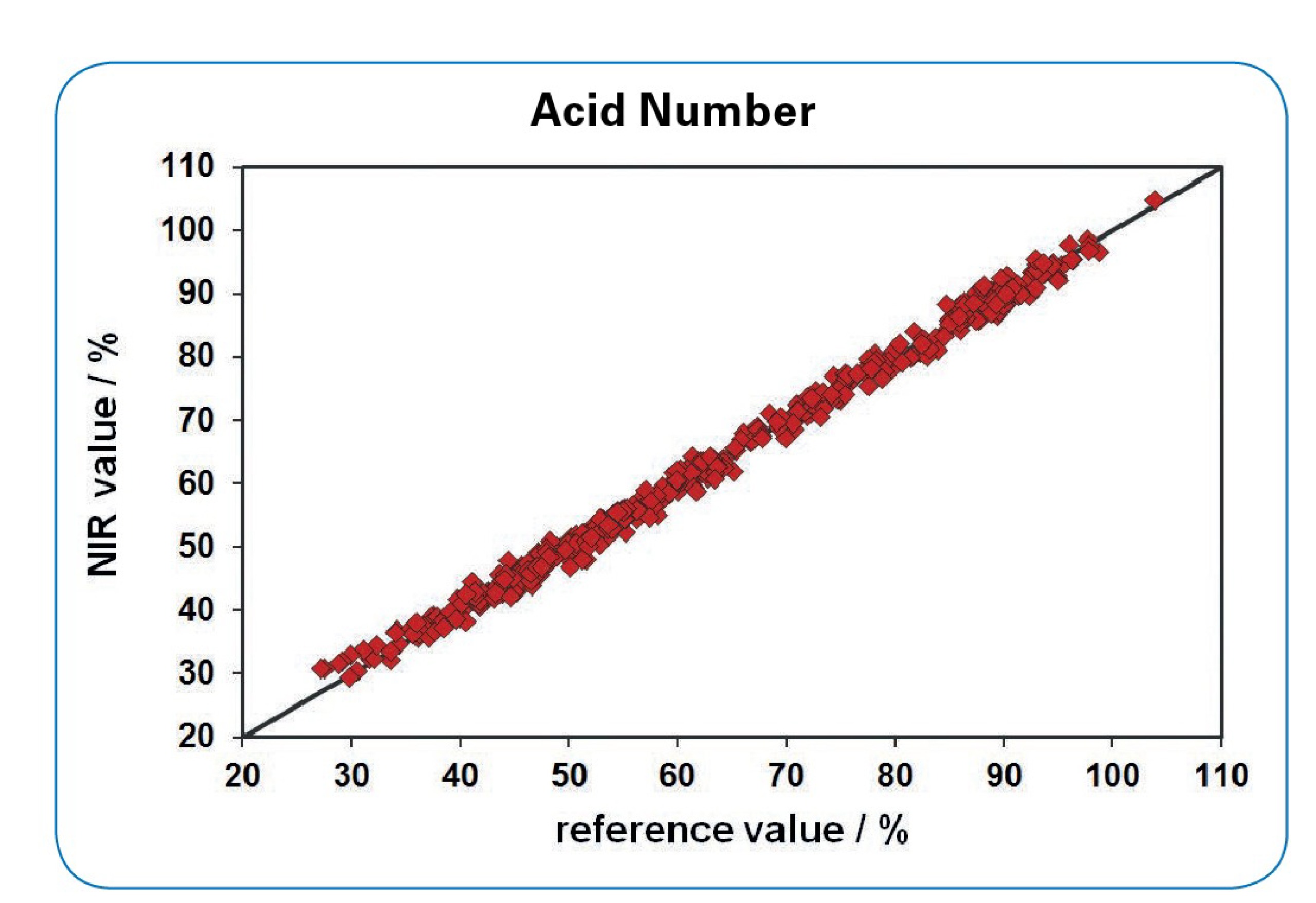 Cross validation results of a PLS based model for the online prediction of the Acid Number during the Polyester reaction.  
