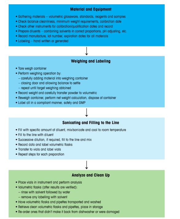 Simple sample preparation workflow