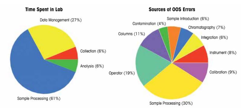 sources of OOS results and time spent in laboratory