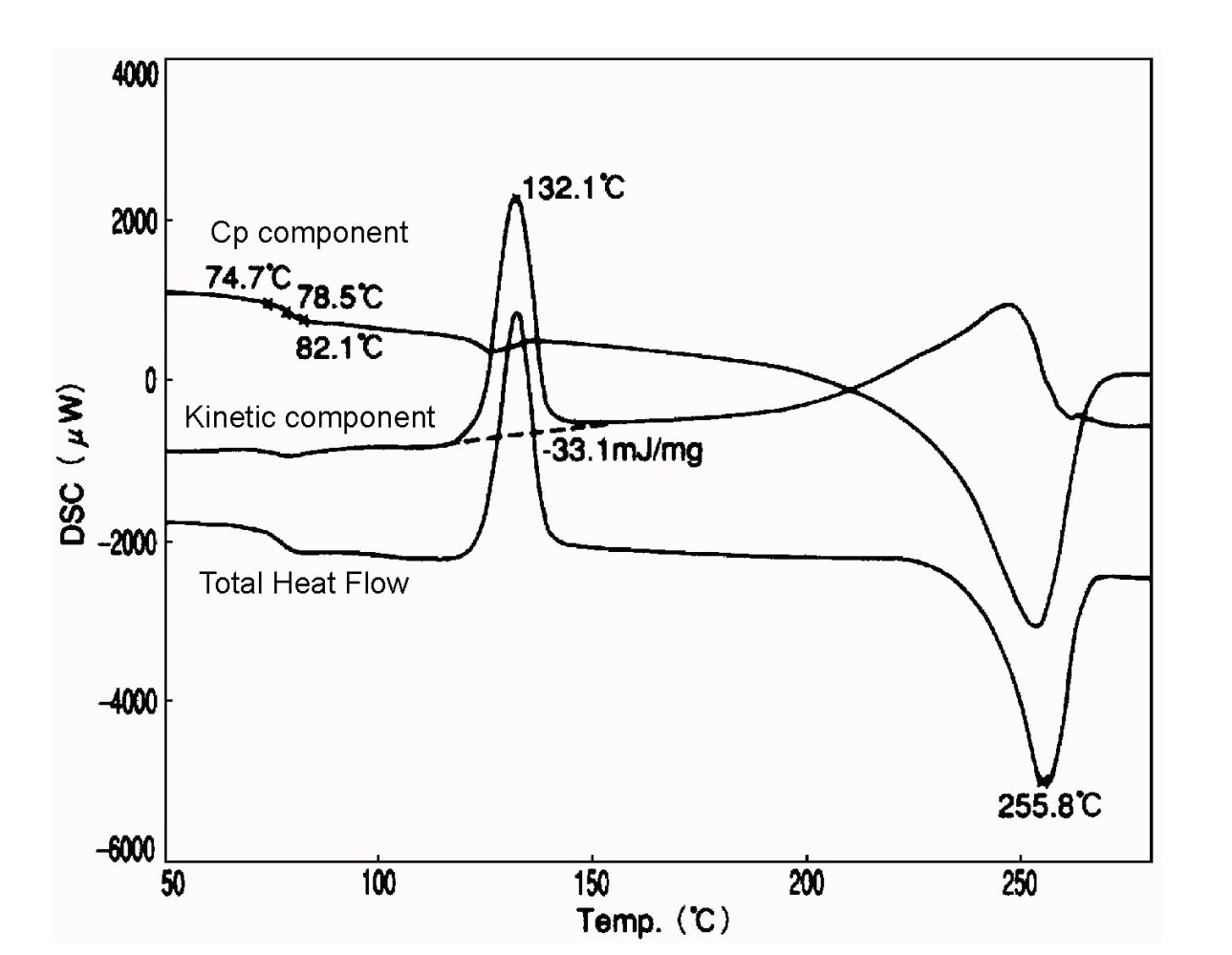 TM-DSC measurement of amorphous PET