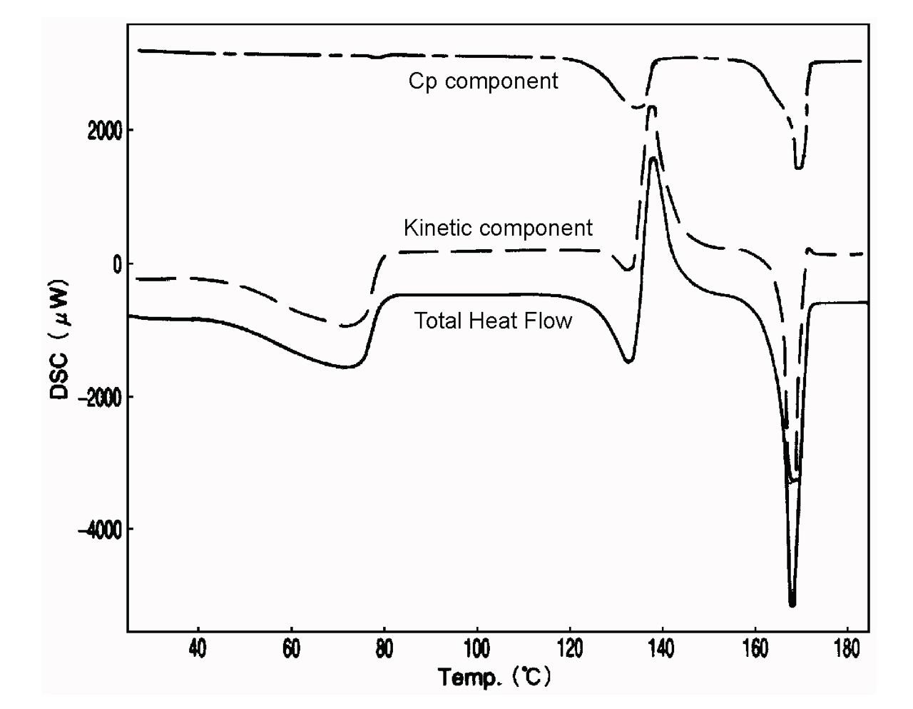  TM-DSC measurement of crystal polymorphism