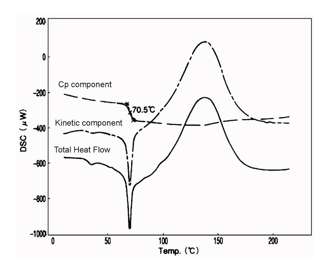 TM-DSC measurement of epoxy resin (uncured sample)