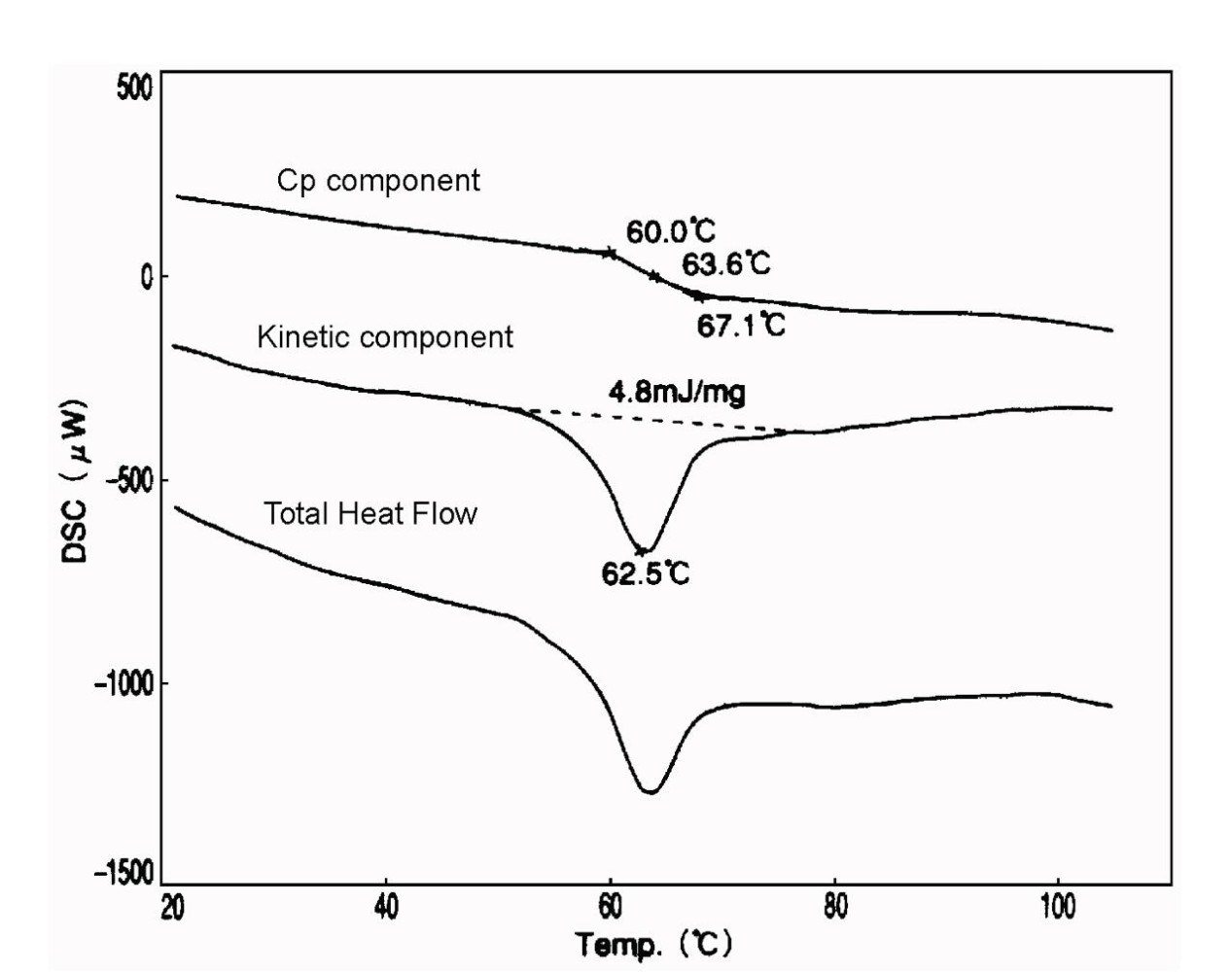 TM-DSC measurement of glass transition with enthalpy relaxation