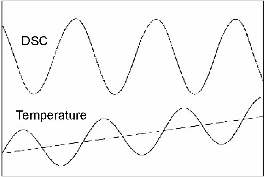  Temperature curve and DSC signal for TM-DSC