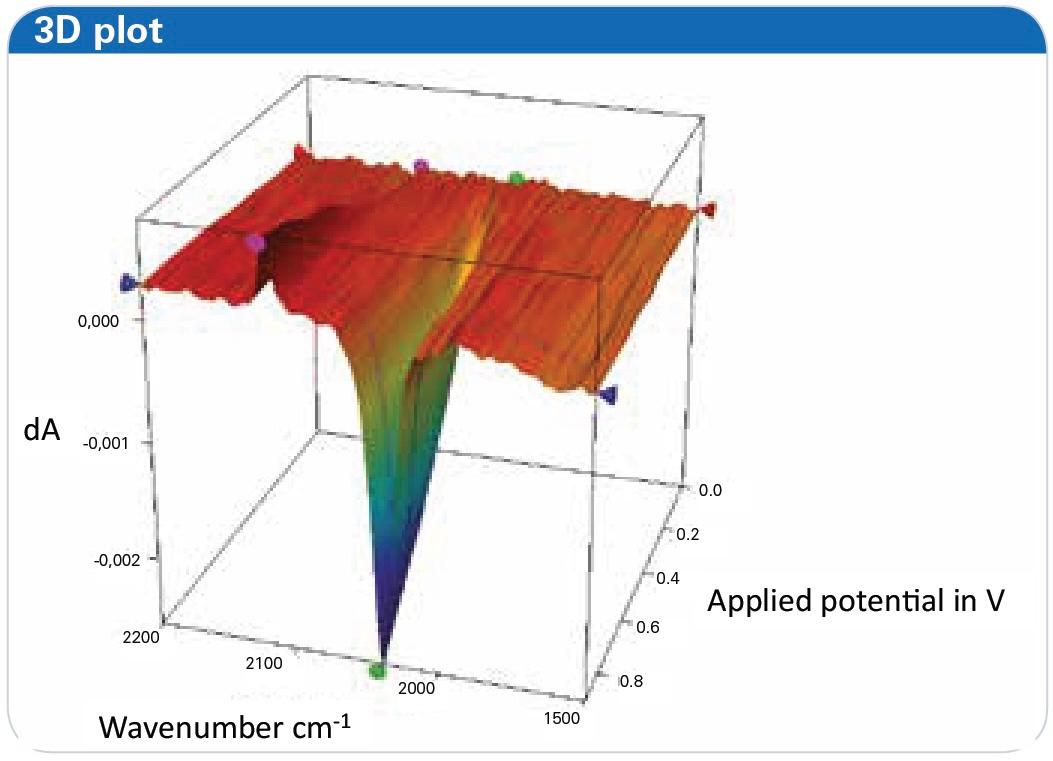 Figure 7: Three dimensional representation of the oxidation of a ferrocyanide solution at potentials ranging from -0.3 V to 0.8 V, shown as 3D-plot as offered in the OPUS software.
                    