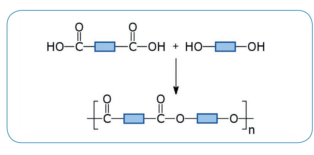 Unsaturated polyester synthesized through the chemical reaction of saturated and unsaturated di-carboxylic acids with alcohols.