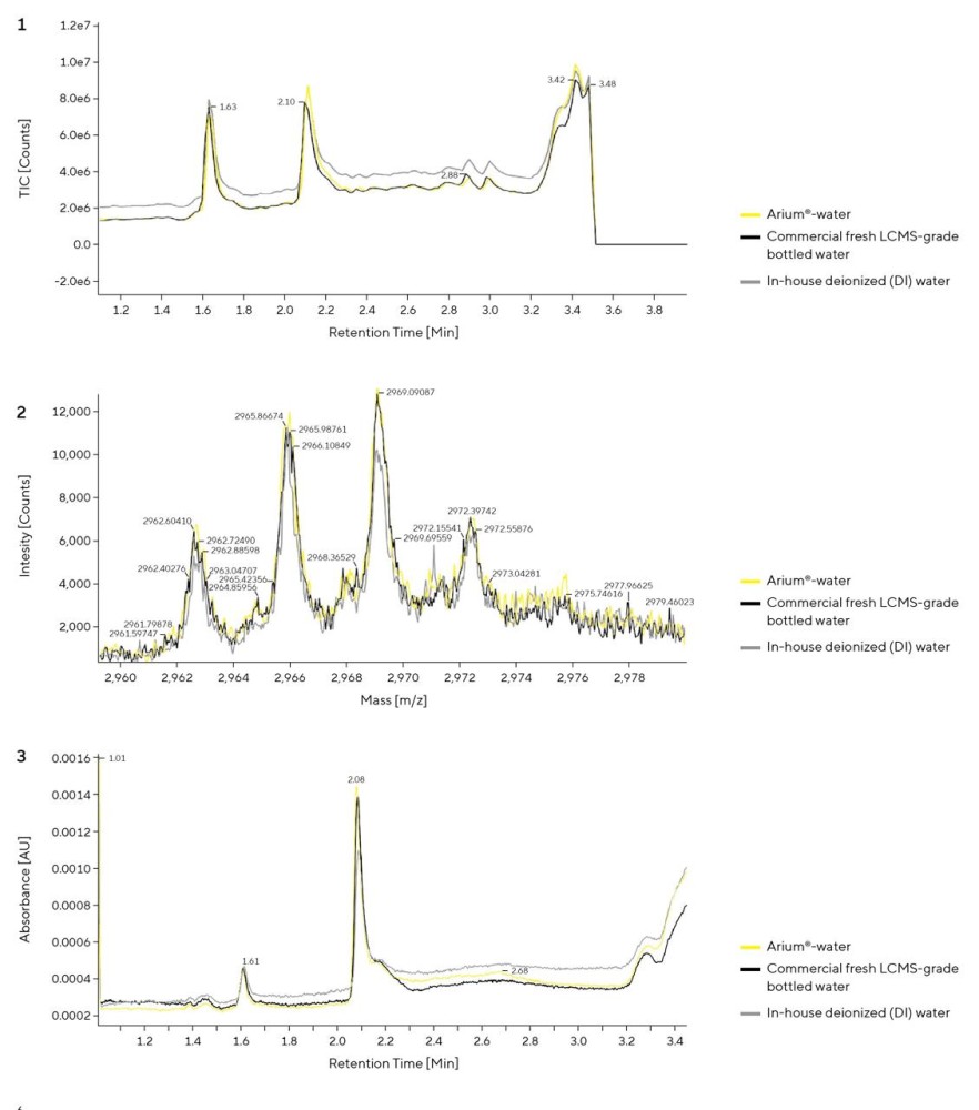Figure 1: Total Ion Chromatogram (TIC; 1; TOF MS (400 – 7000), 95 V ESI+), Mass Spectral Data (2; Average Time 2.1751 min,
                        TOF MS (400 – 7000), 95 V ESI+: Combined) From a Monoclonal Antibody Sample And UV Traces (3; Channel Name: TUV 280)