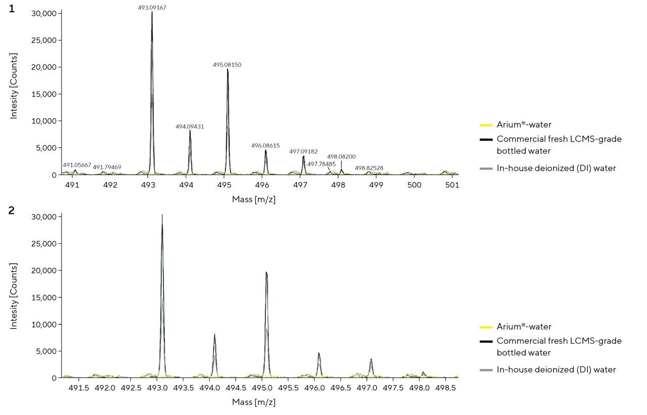 Figure 2: Extracted Mass Chromatogram of Retention Time ~1.6–1.7 Min (Light Chain Peak, 1) And Zoomed in Spectra (2);
                Average Time 2.1168 min, TOF MS (400 – 7000), 95 V ESI+: Combined.