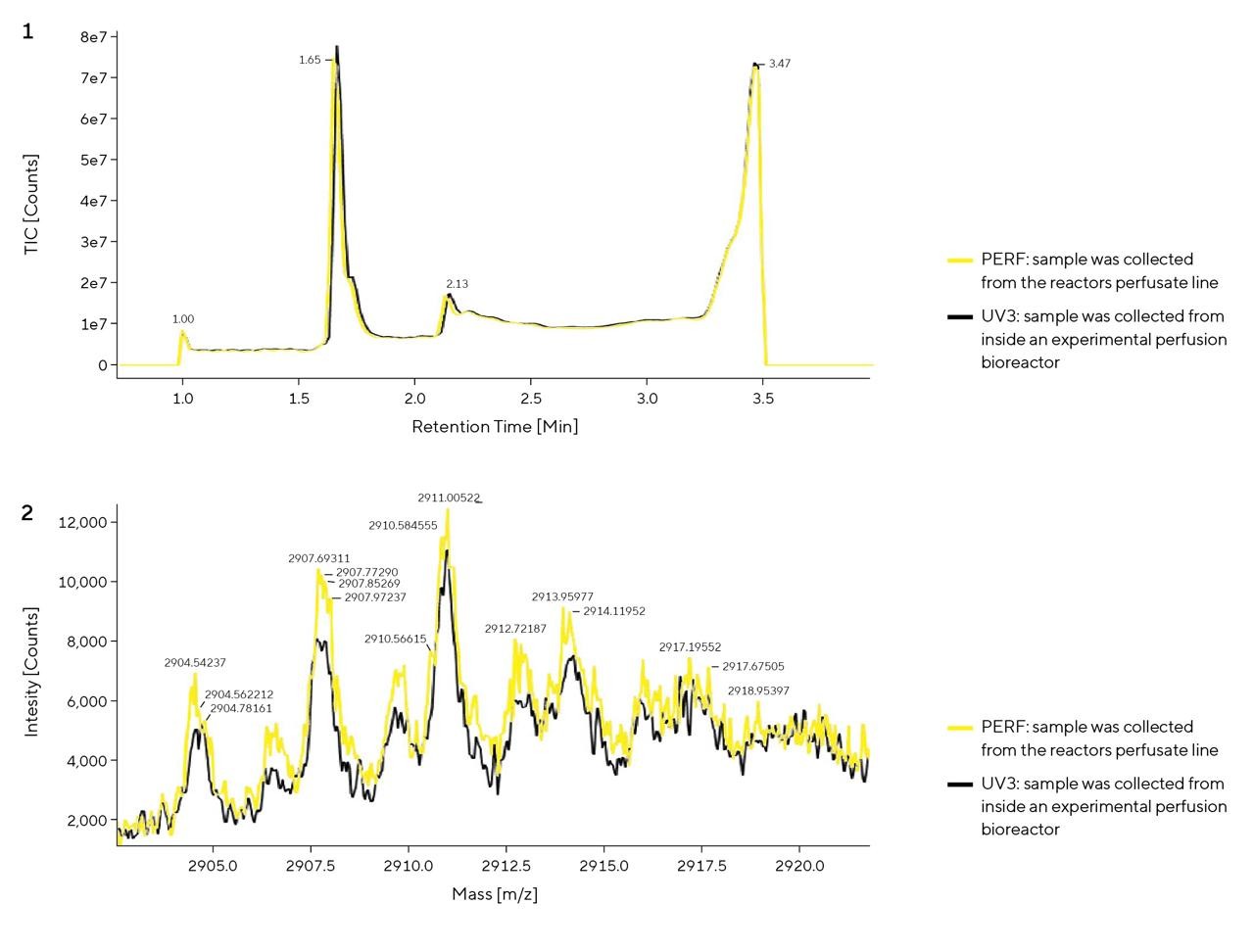 Figure 3: Total Ion Chromatogram (TIC; 1, TOF MS (400 – 7000), 95 V ESI+) And Mass Spectrum From a Monoclonal
                Antibody Sample Prepared With Arium®-water (Average Time 2.1418 min (UV3) and 2.1668 min (PERF), 2, TOF MS
                (400 – 7000), 95 V ESI+: Combined). 