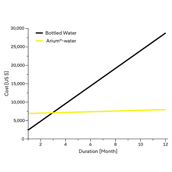 figure 4. Comparison of Expenses Between In-House Produced Arium®-water Type I (Ultrapure Water) and Bottled Water(LCSM grade With PFAS Content Below Detection Limit) 