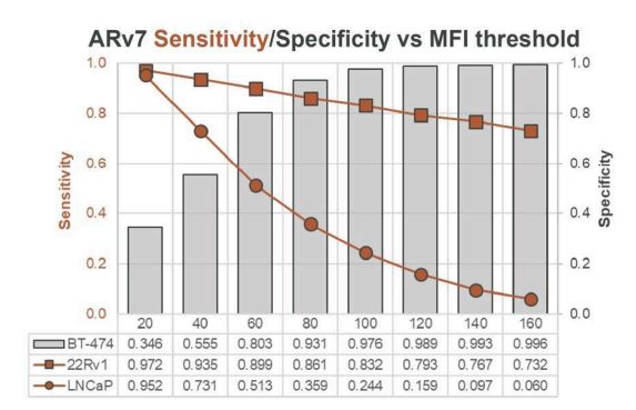  Sensitivity/specificity of ARv7 detection on cell lines