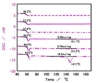 DSC results for Sample b 