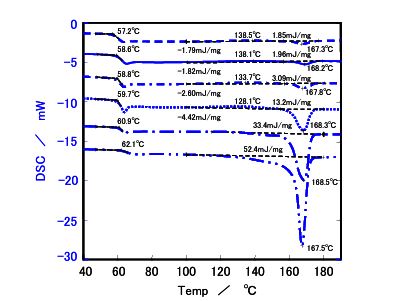 DSC results for Sample c 