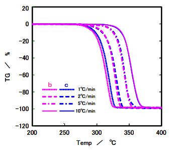 TG results for Sample b and c