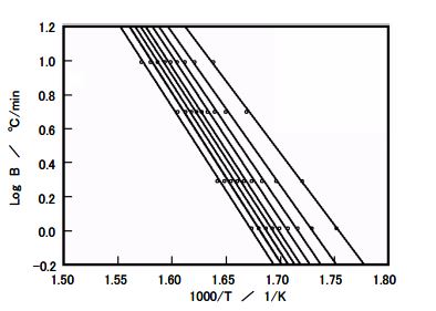 Arrhenius plot results for Sample c