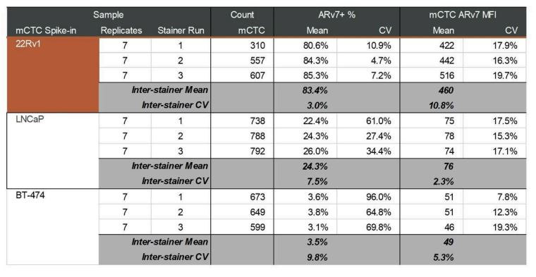 Inter-stainer run mean and CV